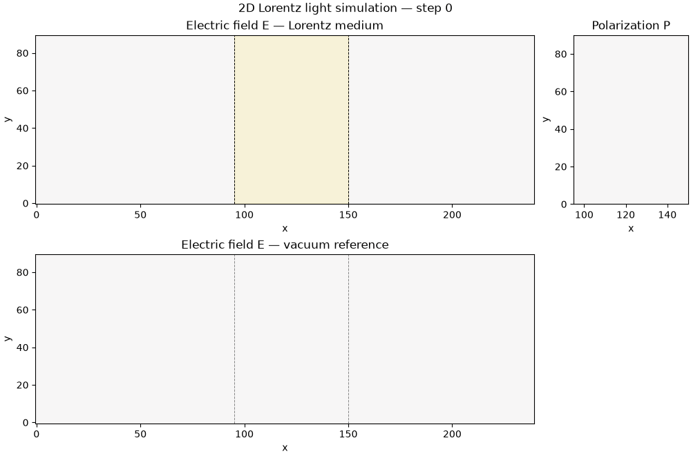 2D Lorentz Light Simulation